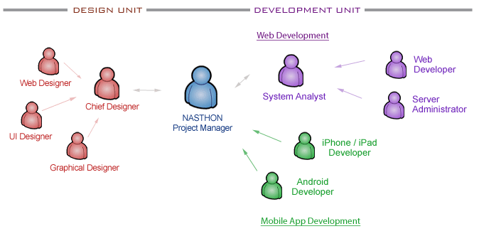 Nasthon Systems consists of Design Unit and Development Unit.